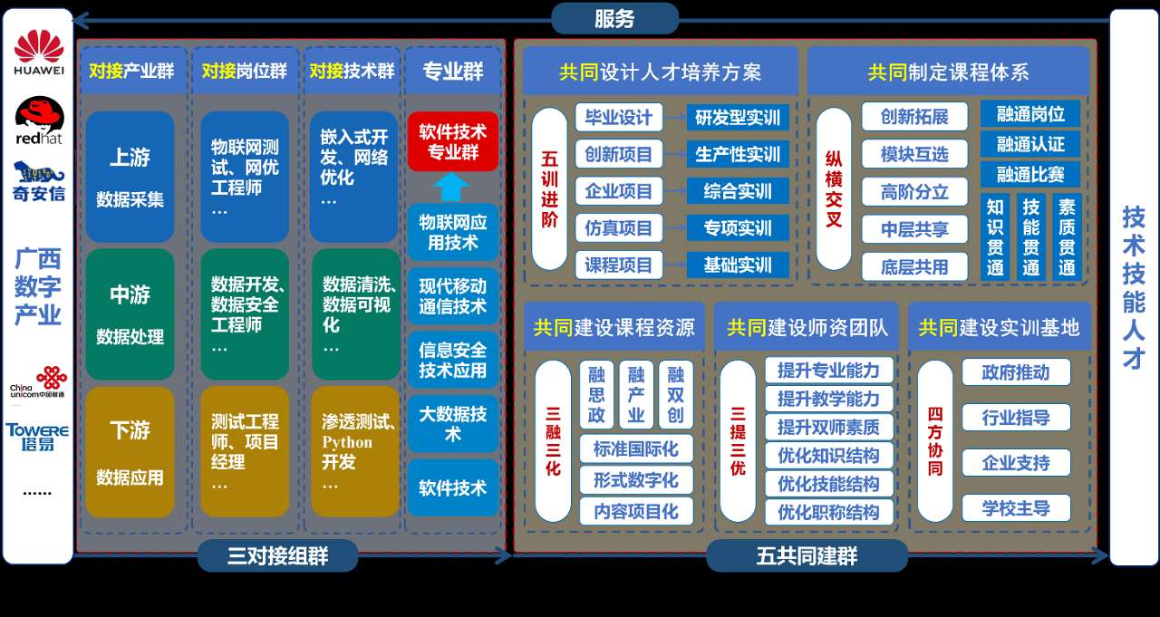 南宁职业技术大学积极构建高水平软件技术专业群