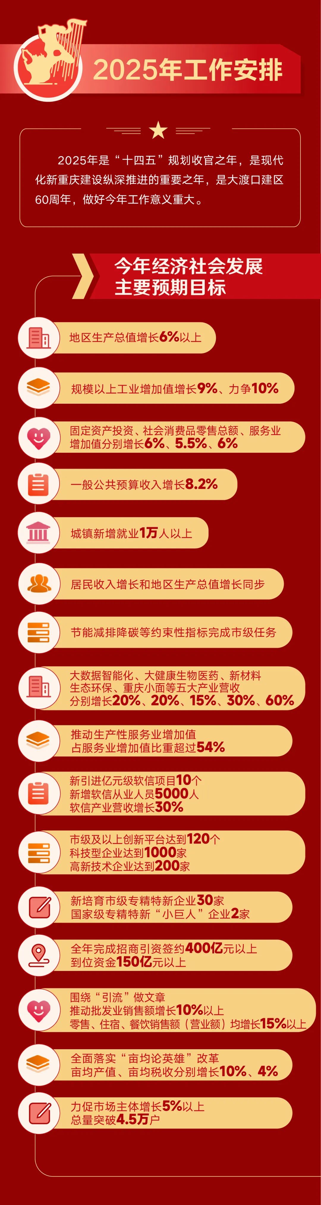 聚焦两会丨2025年大渡口区政府工作报告