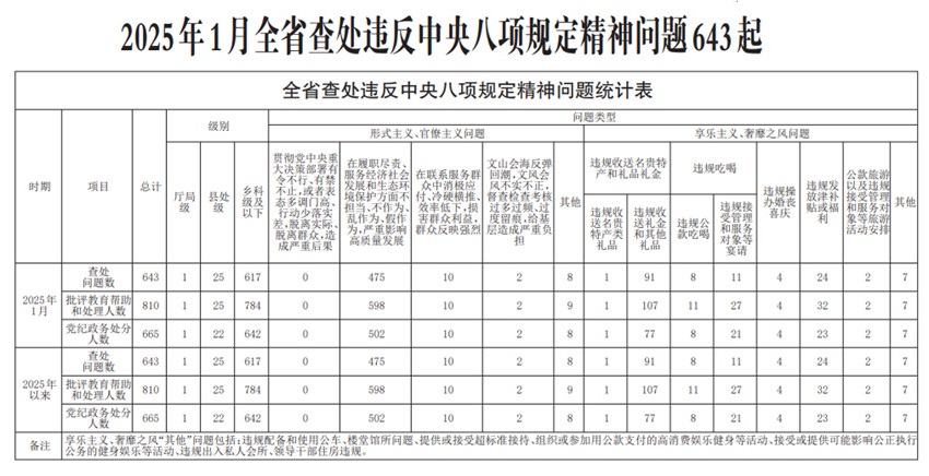 2025年1月吉林省查处违反中央八项规定精神问题643起