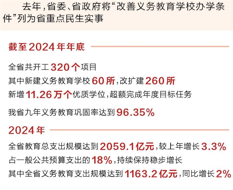 去年河南省新增11.26万个优质学位