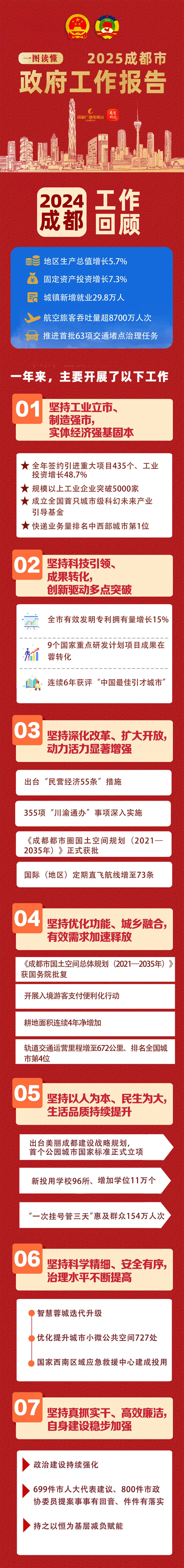 一图读懂 | 2025成都市政府工作报告