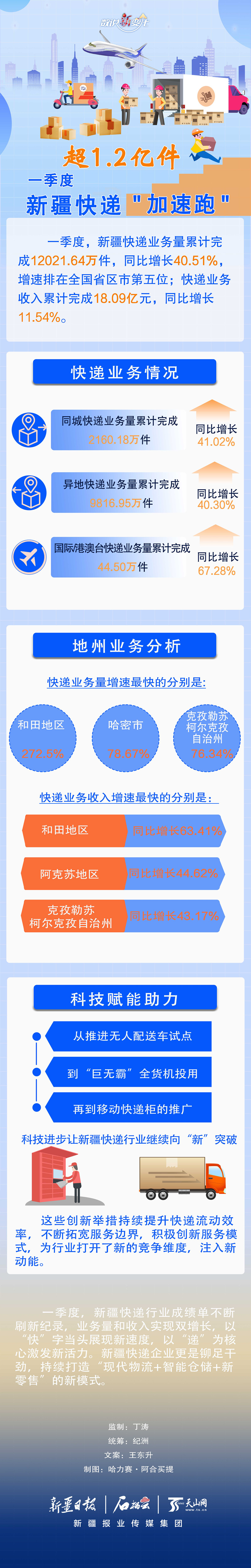 数说“新”变化｜超1.2亿件 一季度新疆快递“加速跑”