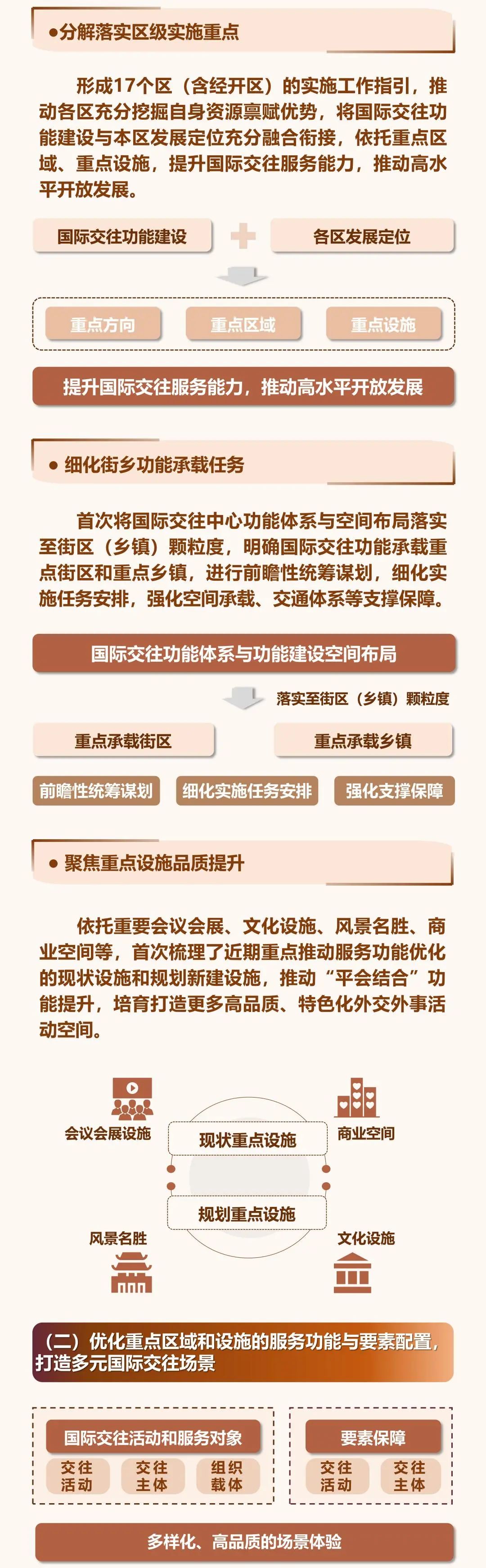 一图读懂丨北京国际交往中心规划实施指引