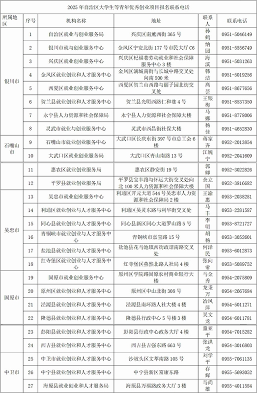 宁夏启动2025年青年优秀创业项目评选 最高奖励10万元