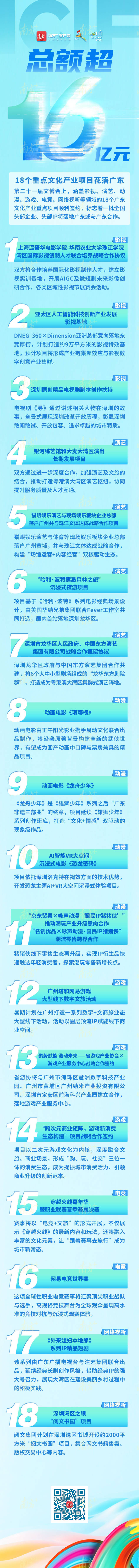 聚焦文博会 | 18个文化产业重点项目落子广东，总成交额超16亿元！