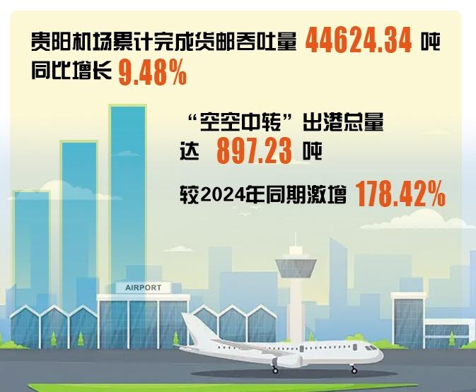 1至5月贵阳机场货邮吞吐量整体提升