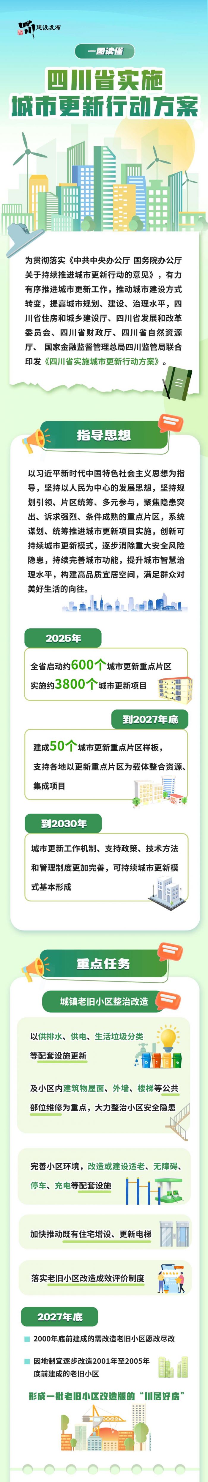 《四川省实施城市更新行动方案》印发 全省今年将实施约3800个城市更新项目