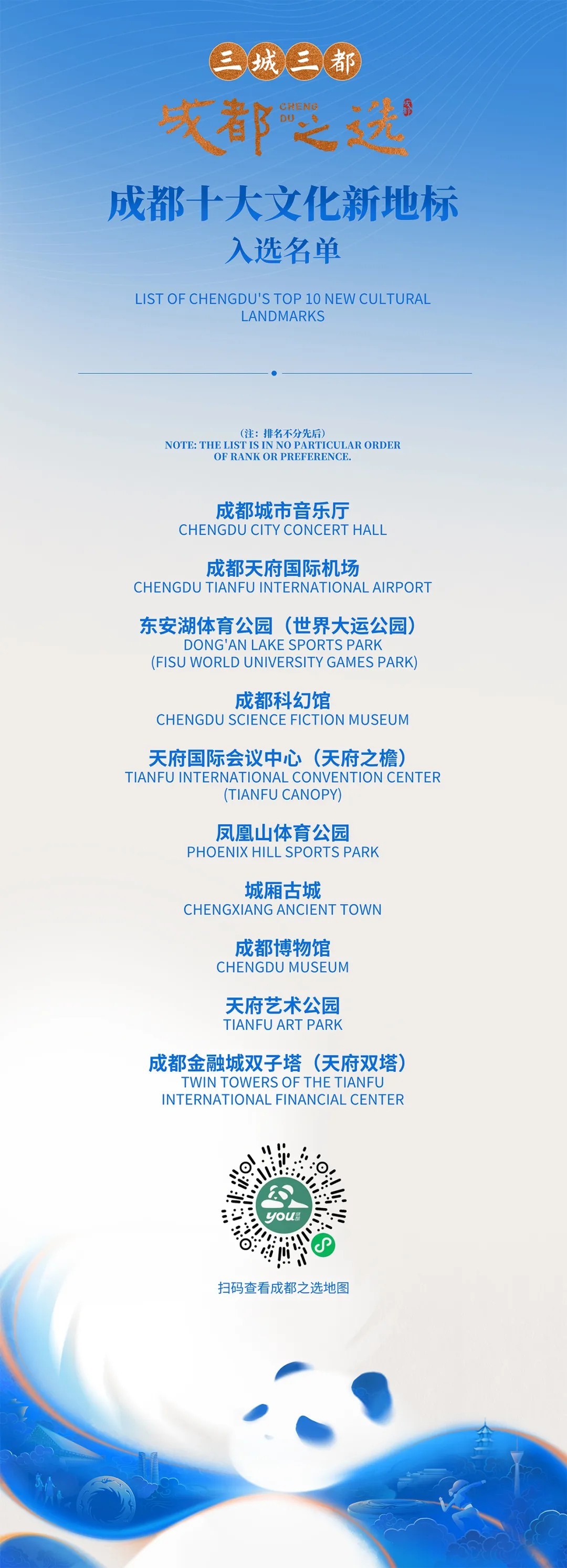 “三城三都·成都之选”品牌名单重磅揭晓！让世界看到城市新范本！
