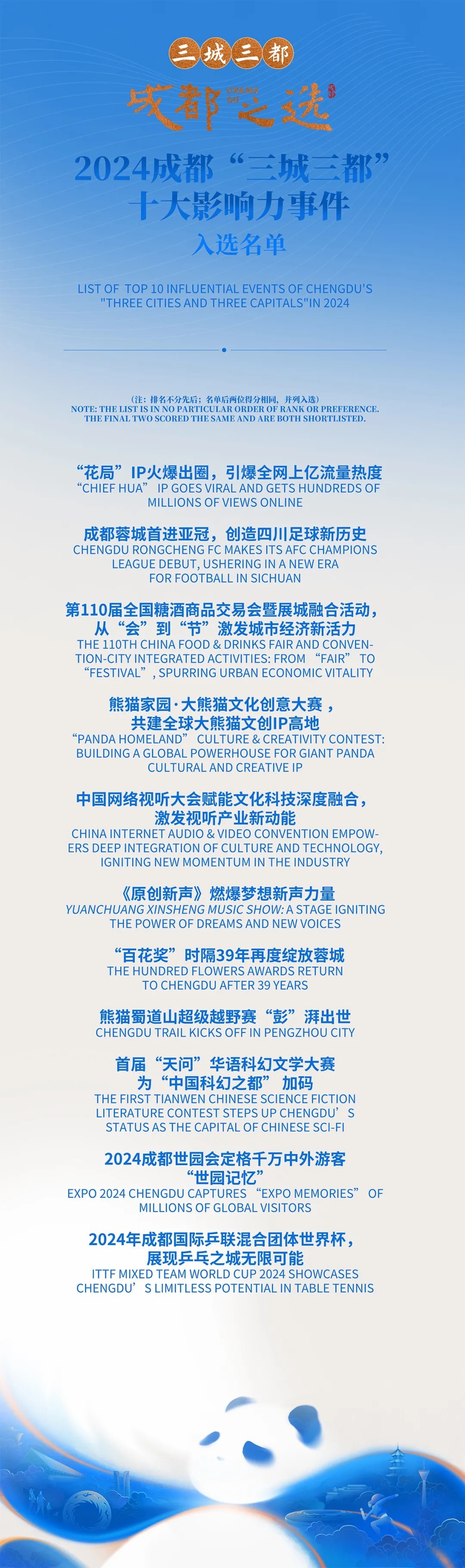 “三城三都·成都之选”品牌名单重磅揭晓！让世界看到城市新范本！