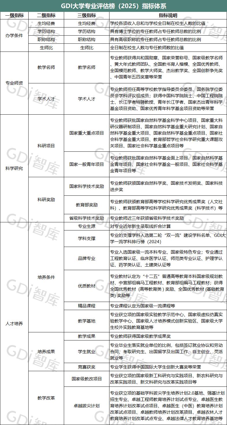 GDI大学专业评估榜（2025）发布