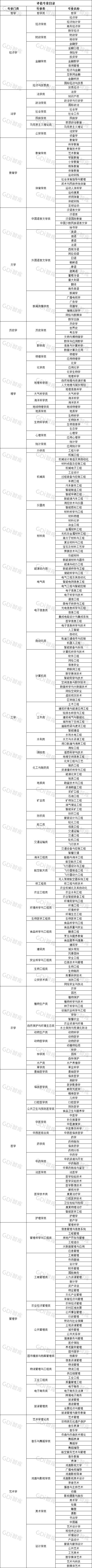 GDI大学专业评估榜（2025）发布