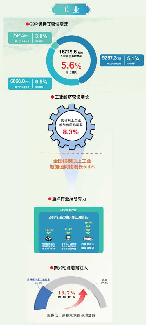 5.6% “双过半”的奋进底色——江西经济交出亮眼“期中卷”