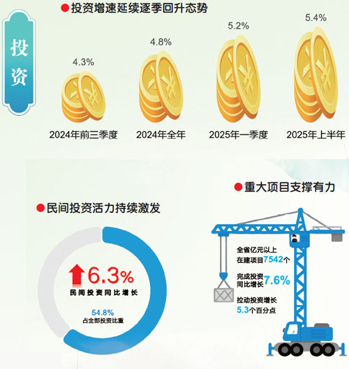 5.6% “双过半”的奋进底色——江西经济交出亮眼“期中卷”