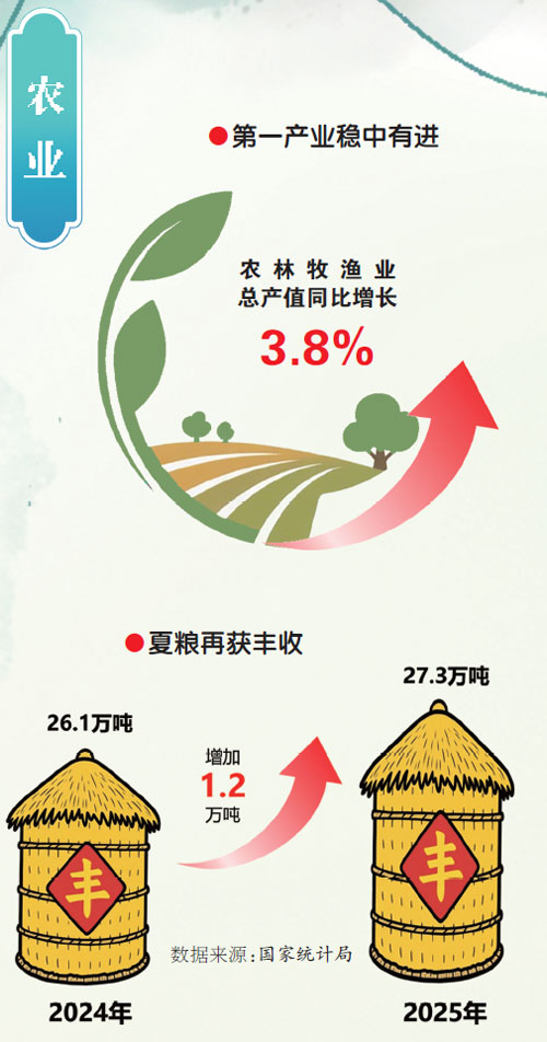 5.6% “双过半”的奋进底色——江西经济交出亮眼“期中卷”