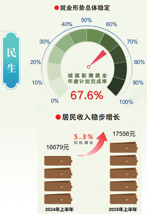 5.6% “双过半”的奋进底色——江西经济交出亮眼“期中卷”