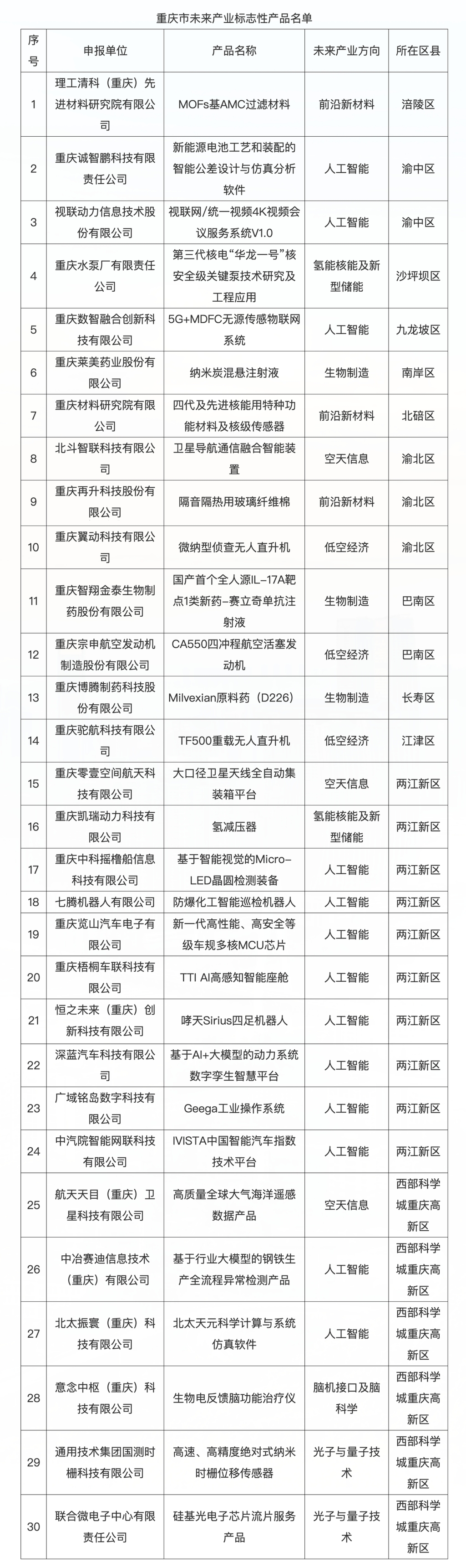 择优给予50万元/个 重庆公示30个未来产业标志性产品