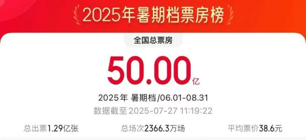 2025年暑期档电影总票房，突破50亿！