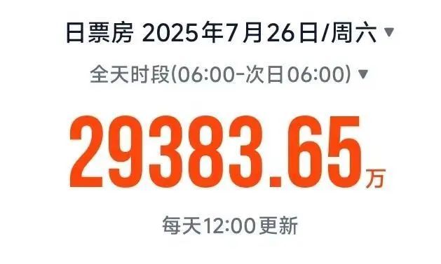 2025年暑期档电影总票房，突破50亿！
