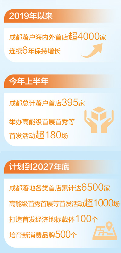 成都近年落户海内外首店超4000家（大数据观察）
