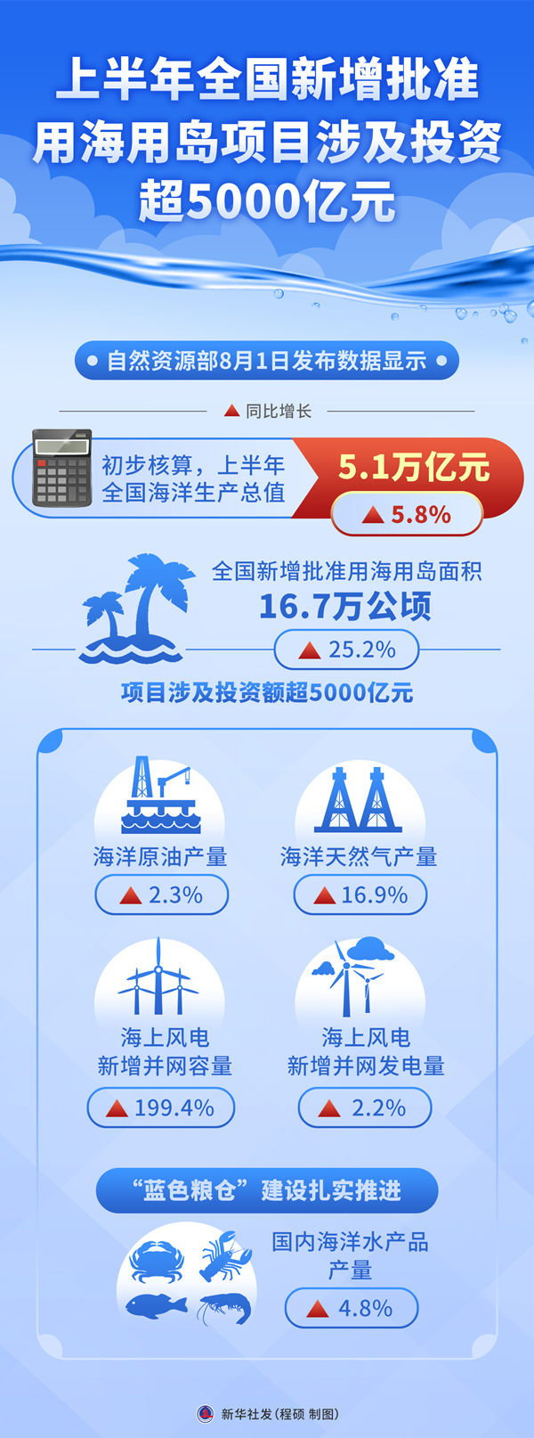 上半年全国新增批准用海用岛项目涉及投资超5000亿元