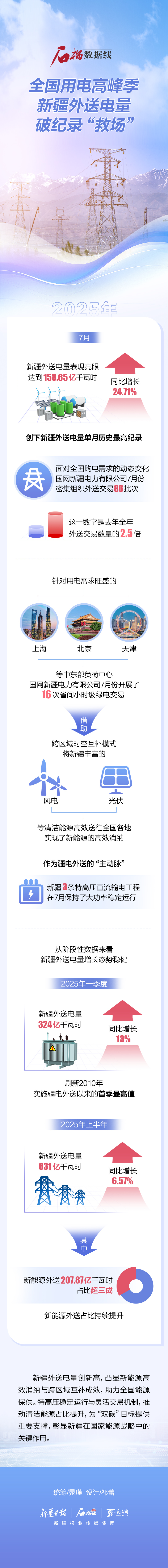 石榴数据线丨全国用电高峰季 新疆外送电量破纪录“救场”