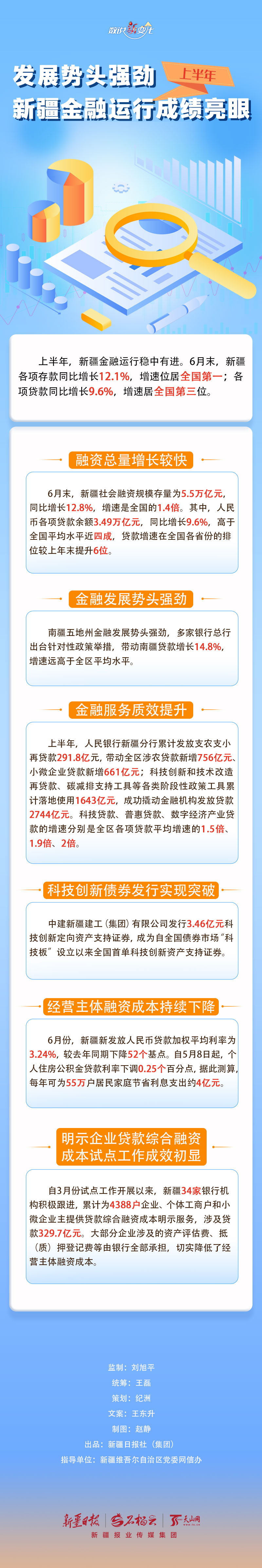数说“新”变化丨发展势头强劲 上半年新疆金融运行成绩亮眼