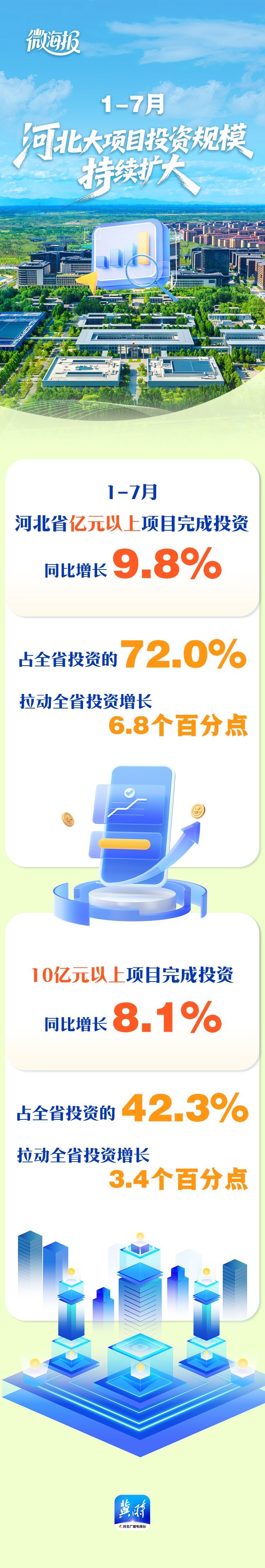 1-7月河北大项目投资规模持续扩大