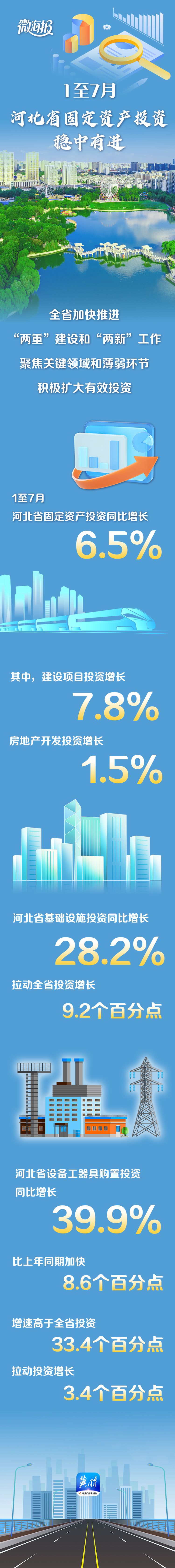 微海报 | 1至7月河北省固定资产投资稳中有进