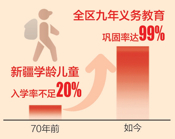 70年数新疆丨从文盲率90%到义务教育全覆盖