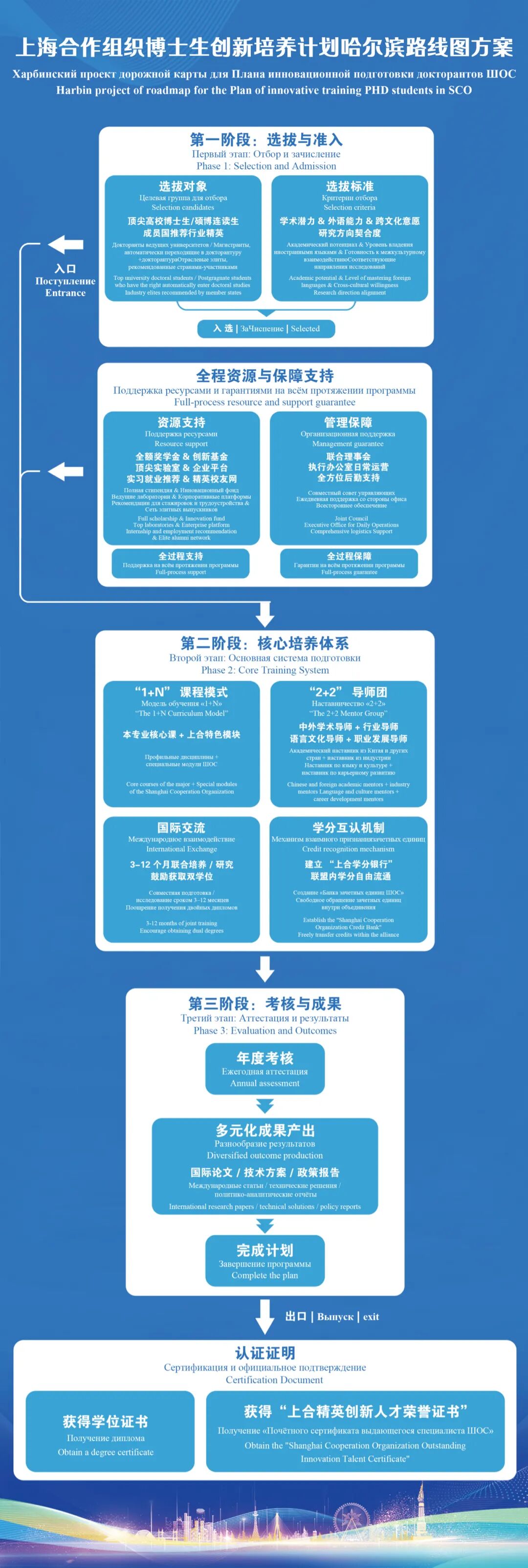 哈工大牵头的中国—上合组织博士生培养创新中心启航！哈工大国际校园启用！