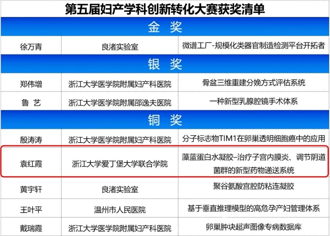 喜讯｜浙江大学鄂尔多斯鄂托克旗生物医药联合研发中心团队斩获第五届妇产学科创新转化大赛铜奖
