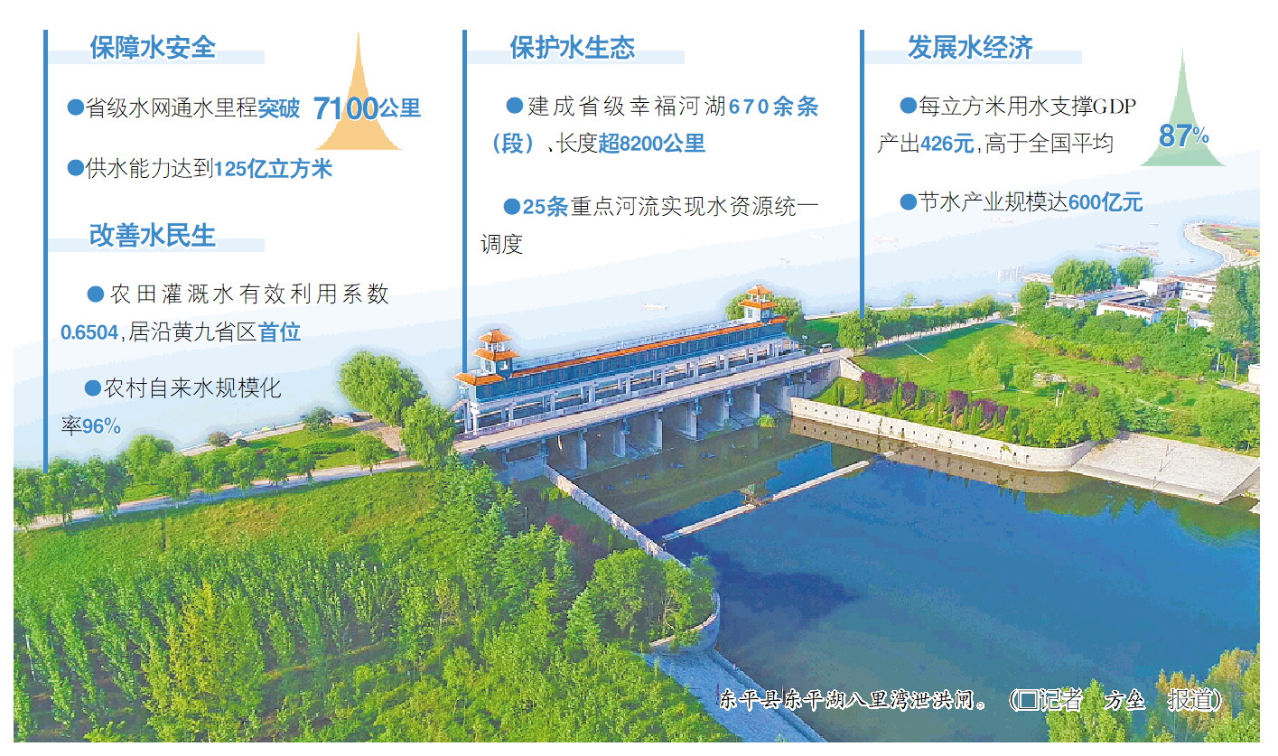 省级水网供水能力达125亿立方米