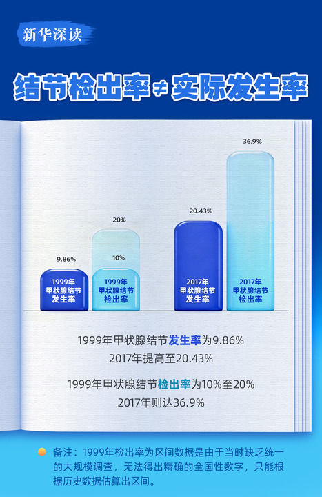 有关结节的科学认知与应对丨新华深读