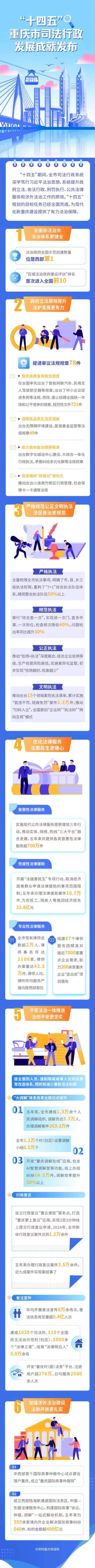 “十四五”期间，重庆市司法行政工作成效显著！一图读懂→