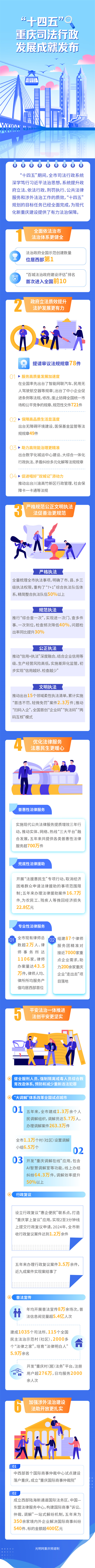 “十四五”期间，重庆司法行政工作成效显著！一图读懂→