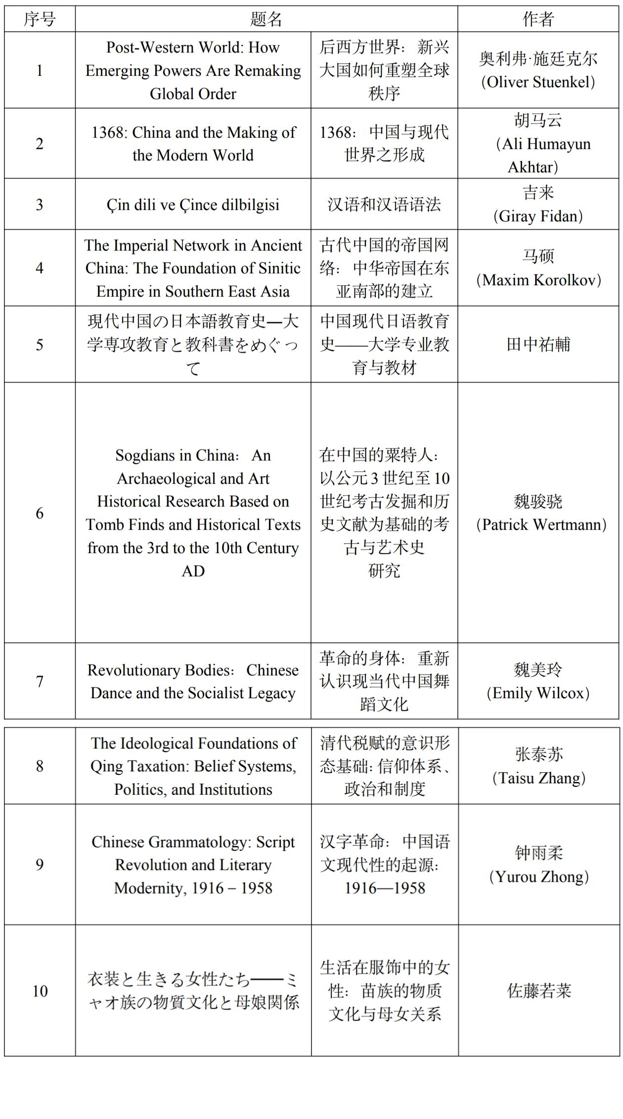 54部世界中国学研究推荐书目在上海发布
