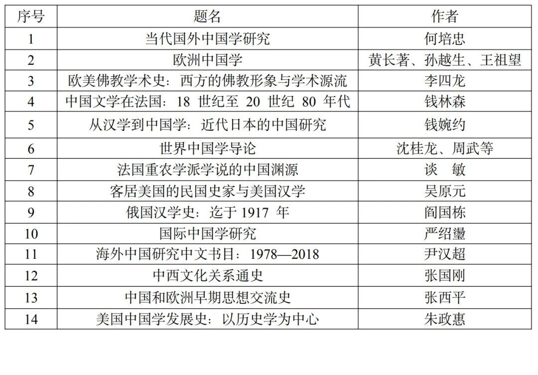54部世界中国学研究推荐书目在上海发布