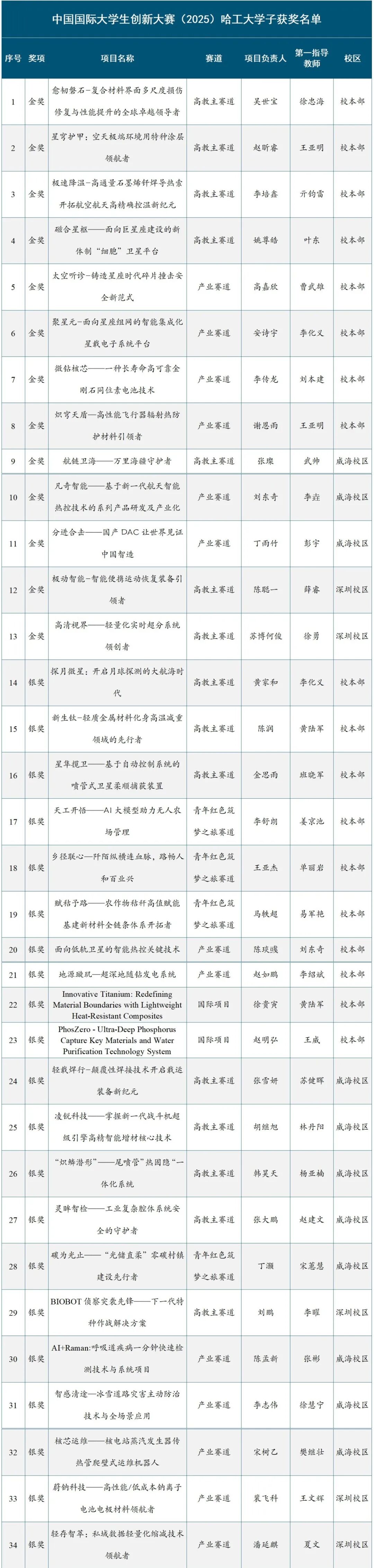 历史突破！哈工大学子斩获13项金奖