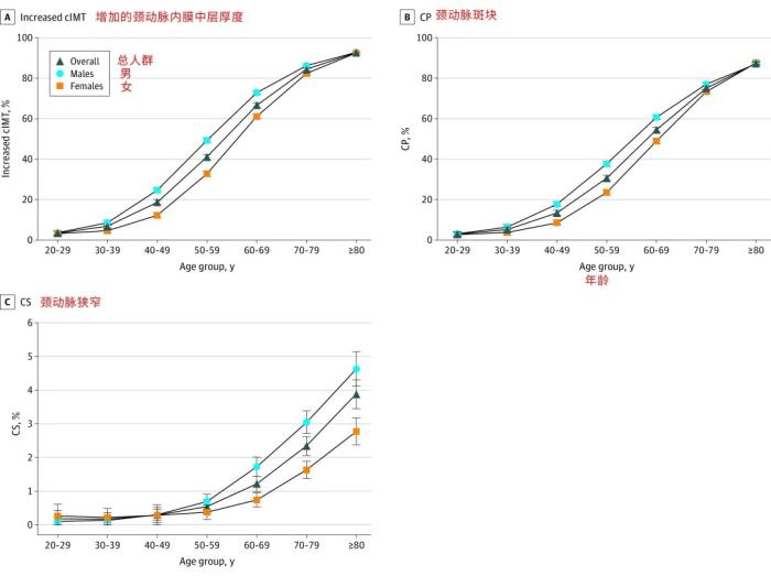 60岁以上颈动脉容易长斑块 这样做能缩小血管斑块→