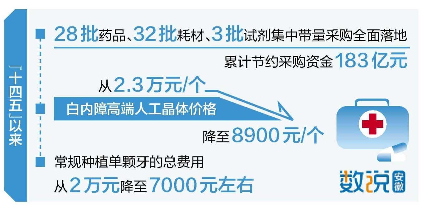 集采提质扩面 医保暖心惠民