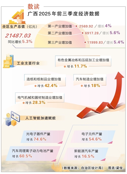 前三季度经济“成绩单”发布 广西经济增长含金量持续提升