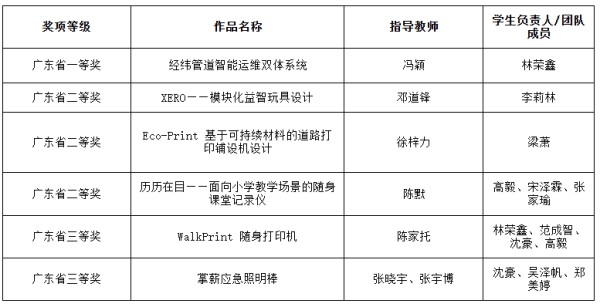 广州城市理工学院在2025年广东省大学生工业设计大赛中斩获佳绩