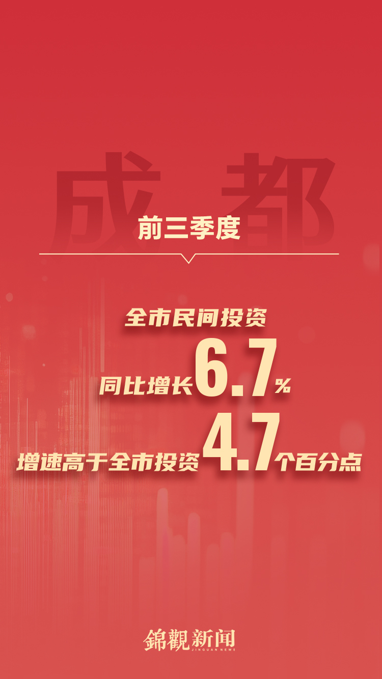 民营经济在成都拔节生长 五季连扬背后藏着哪些成长密码