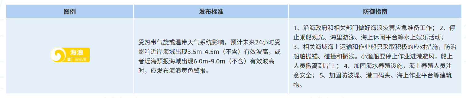 海浪黄色警报!福建近岸海域将出现3到3.8米的大浪
