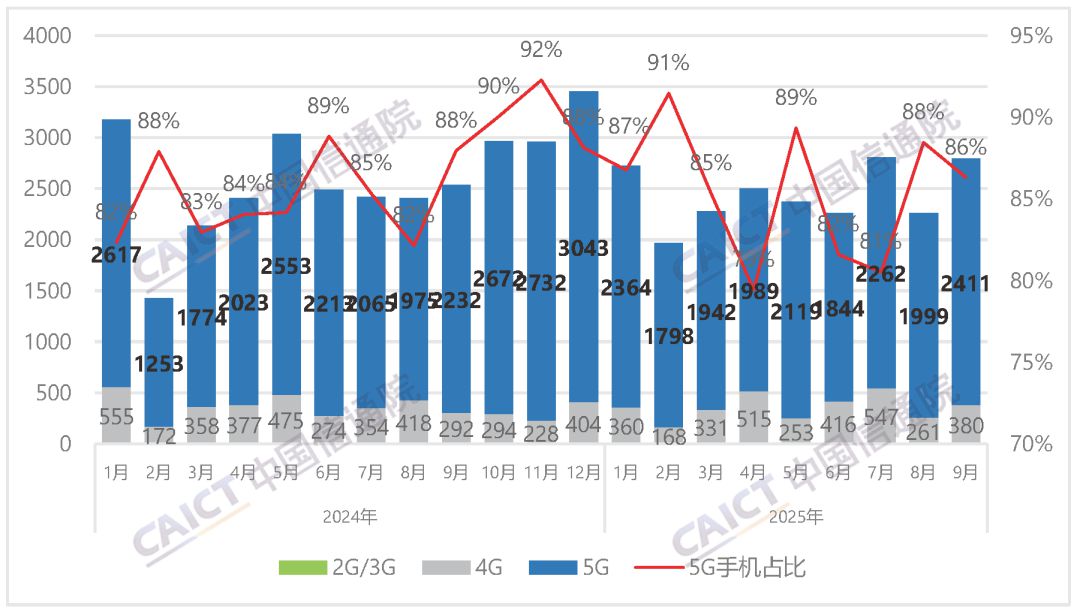 9月份国内手机出货量2793.1万部 5G手机占比86.3%