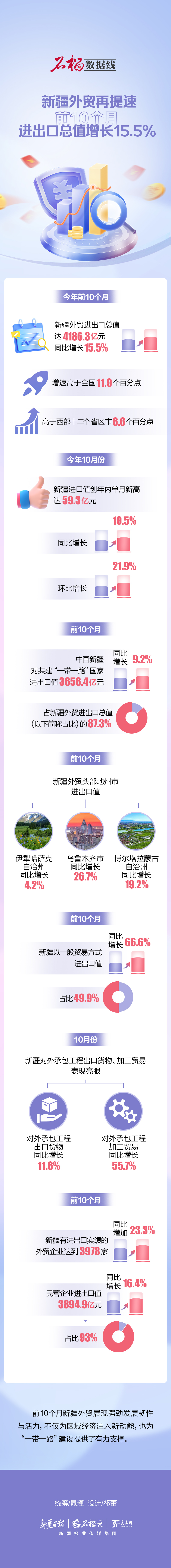 石榴数据线丨新疆外贸再提速，前10个月进出口总值增长15.5%
