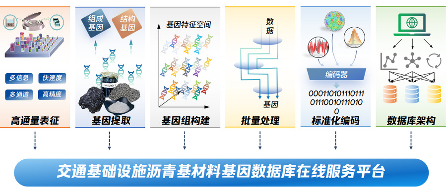我国首个交通基础设施沥青基材料基因数据库发布
