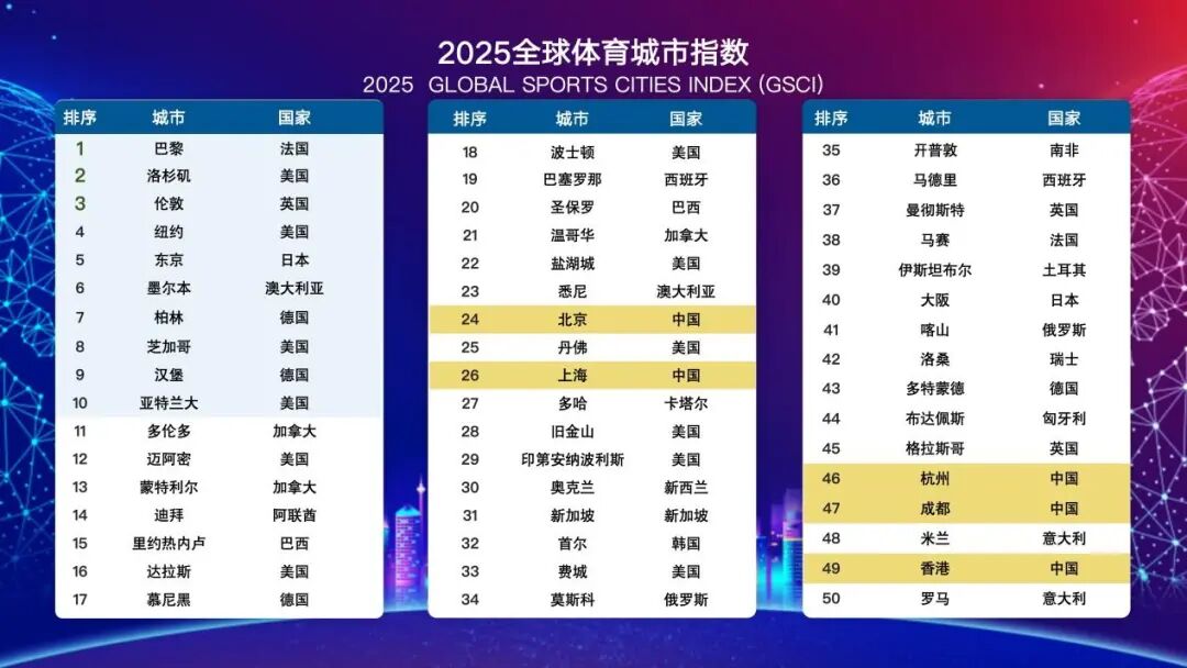 全球体育城市指数排行榜，成都首次跻身50强！