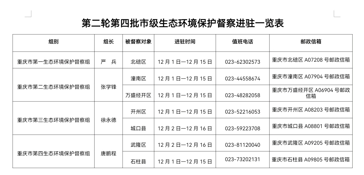 重庆市第二轮第四批生态环境保护例行督察全部实现督察进驻