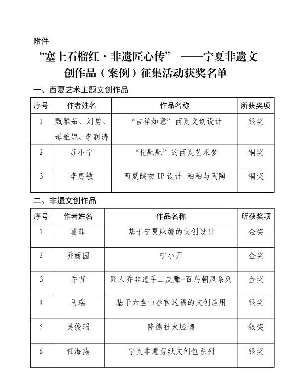 关于“塞上石榴红·非遗匠心传”——宁夏非遗文创作品(案例)征集活动获奖名单的通报 关于“塞上石榴红·非遗匠心传”——宁夏非遗文创作品(案例)征集活动获奖名单的通报